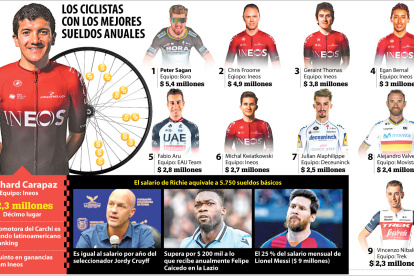 Richard Carapaz se encuentra en el top ten de los ciclistas profesionales con mayor sueldo por temporada.