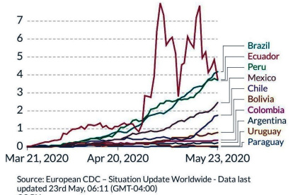 Ridículo. Los datos del Ecuador son una imposibilidad estadística.