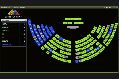 La Asamblea Nacional está conformada por 137 legisladores.