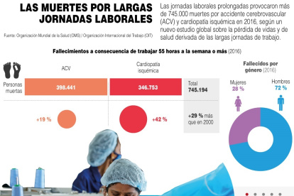El teletrabajo, que se ha vuelto la norma en muchos sectores y hay más carga laboral.