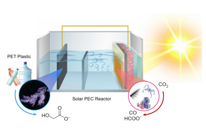 Esquema del sistema desarrollado por la Universidad de Cambridge, que puede convertir dos flujos de residuos en dos productos químicos al mismo tiempo en un reactor alimentado por energía solar.