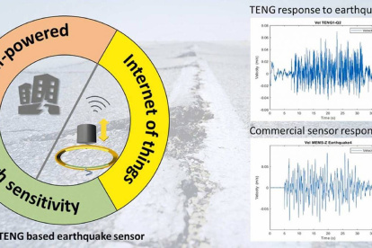 El nuevo sensor sísmico se "autoalimenta", tiene gran sensibilidad y sus señales se pueden visualizar por el internet de las cosas.