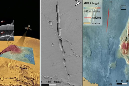 (Izquierda) Representación artística del orbitador MRO y las estructuras subsuperficiales encontradas con el radar SHARAD bajo una colada de lava en Echus-Chasma. Marte. (Centro) Imagen de los tubos de lava colapsados observada con la cámara de contexto (CTX). (Derecha) Situación en el mapa local topográfico de MOLA (Mars Orbiter Laser Altimeter), Fotografía facilitada por el Centro de Astrobiología (CAB). EFE del extremo de la colada de lava, una estructura subsuperficial cercana a 30 m de profundidad y la apertura del tubo de lava. Crédito: CAB