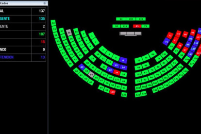 Aplanadora. Con 107 votos se aprobó la primera de las leyes económicas urgentes de Daniel Noboa.
