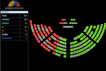 Votación. La presidenta encargada Viviana Veloz detuvo el registro para la votación a los 50 segundos y sólo 100 asambleístas alcanzaron a inscribirse.