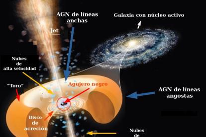 Ilustración que muestra la estructura del núcleo de una galaxia alrededor de una agujero negro supermasivo como es el de "J1120+0641", uno de los más distantes del Sistema Solar. Fotografía facilitada por el Observatorio Astronómico de Córdoba/ Modificada a partir de la Revista Astronomy/Original de Roen Kelly. Cedida por el Centro de Astrobiología. EFE