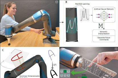 La escritura o el dibujo sensibles sobre la estructura (A) se interpretan automáticamente utilizando redes neuronales convolucionales (B).