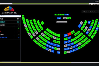 Con 87 votos a favor, uno en contra y 32 abstenciones se aprobó el informe de la Comisión de Fiscalización.