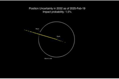 Gráfico de las posibles ubicaciones de 2024 YR4 el 22 de diciembre de 2032 a partir del 19 de febrero de 2025. La Tierra está cerca del centro del círculo blanco, que representa la trayectoria orbital de la Luna. El rango de posibilidades ha disminuido respecto a la imagen anterior debido a los datos adicionales recogidos. EFE/Crédito: