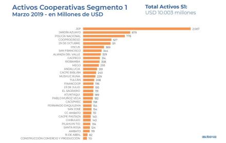La tabla corresponde a ‘Activos Cooperativas’, de un informe de Asobanca.
