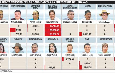 Cinco candidatos a prefecto pagaron $ 0 de renta en 3 años