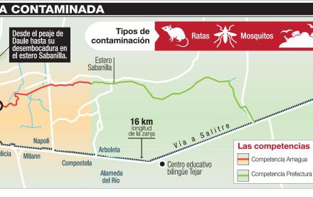 Una zanja contaminante de 16 kilómetros en La Aurora