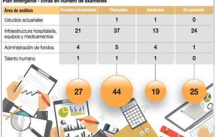 El control centrará su mira en los hospitales del IESS