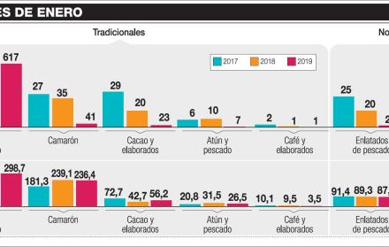 Las divisas con más aroma a cacao, su exportación repunta