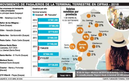 Diez cooperativas de la terminal aglutinan a la mayoría de viajeros
