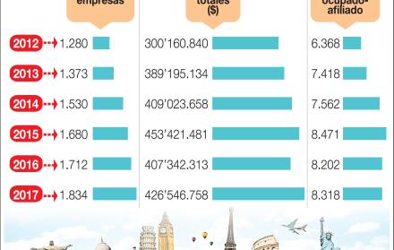 Las agencias de viaje se especializan para sobrevivir