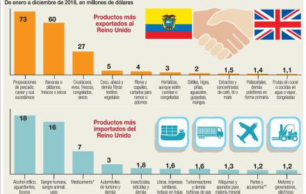 El brexit pone en alerta al comercio del país 