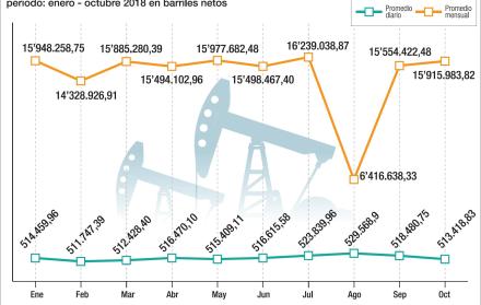 El recorte de la OPEP no afectará a Ecuador 