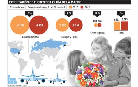 Menos vuelos vuelven a afectar la venta de flores