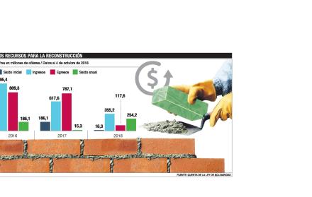 $ 254 millones para reconstrucción