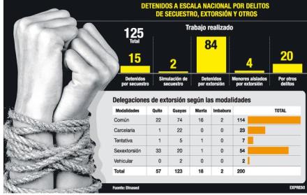 Los secuestros políticos amenazan al Ecuador