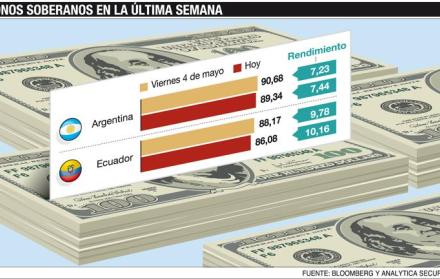La crisis argentina contagia a los bonos de Ecuador