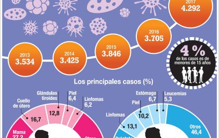 Los casos de cáncer en la ciudad van en aumento