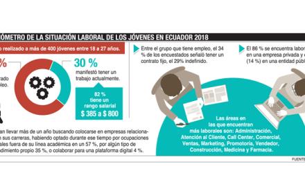 El joven ignora los beneficios laborales que le brinda la ley