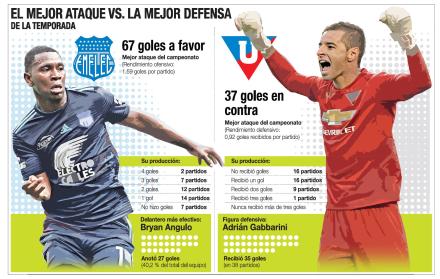Emelec y Liga (Q), por imponer su estilo