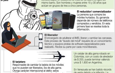 Cada dos minutos roban un celular