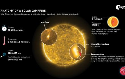 Imagen cedida por la Agencia Espacial Europea (ESA) que explica el fenómeno de las hogueras solares.
