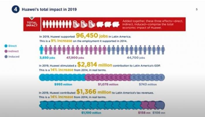 En el evento Talento digital en Huawei: Presente y Perspectivas se presentaron datos del positivo impacto de la multinacional en Latinoamérica y el Caribe.