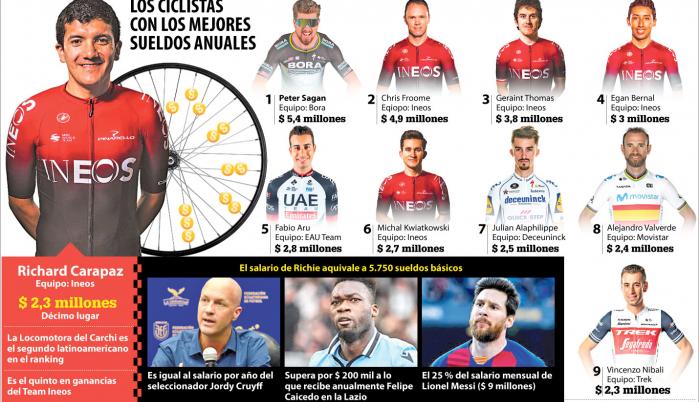 Richard-Carapaz-sueldos-ciclistas-world-tour
