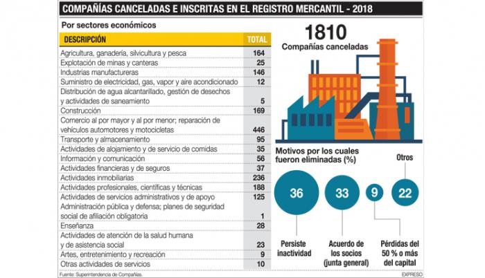 El comercio, donde más empresas se dan de baja