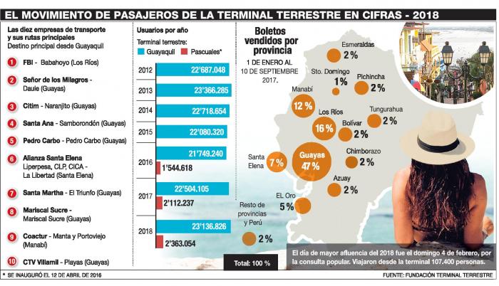 Diez cooperativas de la terminal aglutinan a la mayoría de viajeros