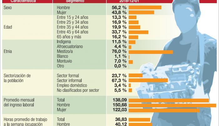 El perfil del trabajador informal