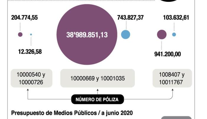 Los gastos de la empresa de Medios Públicos
