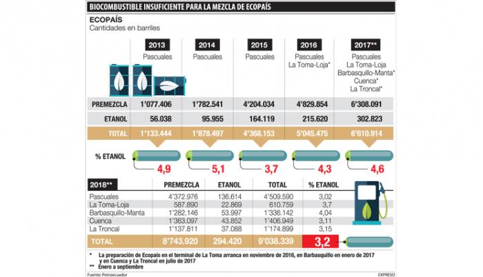 La ecopaís tiene menos biocombustible del anunciado