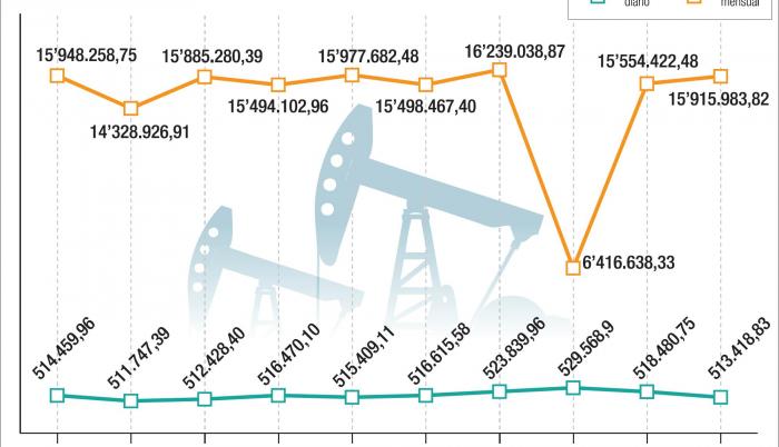 El recorte de la OPEP no afectará a Ecuador
