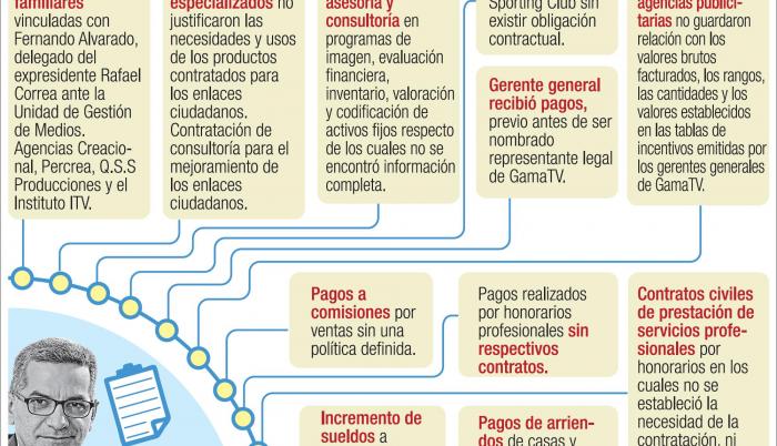 Fernando Alvarado acumula once informes en la Fiscalía