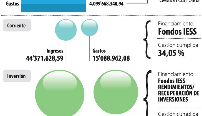 Un ‘sismo’ en los proyectos del Biess