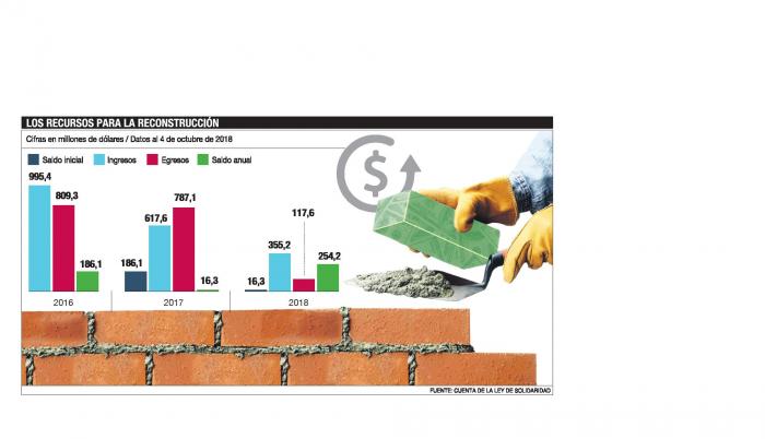 $ 254 millones para reconstrucción