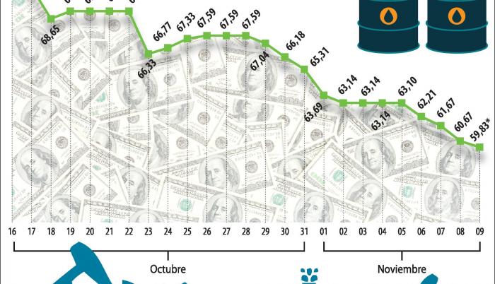 El precio del petróleo cae y plantea dudas en la proforma
