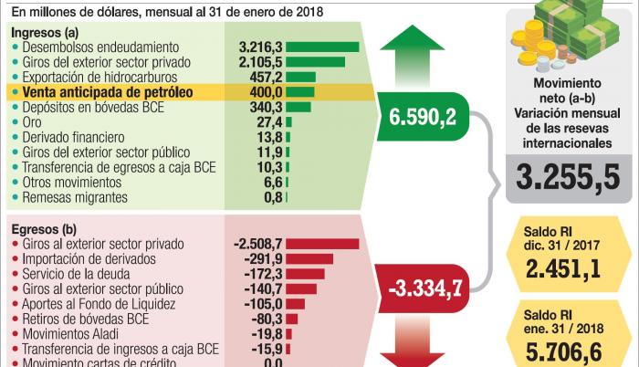 400 millones de preventa petrolera poscorreísta
