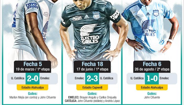 Emelec recibe a su verdugo del torneo