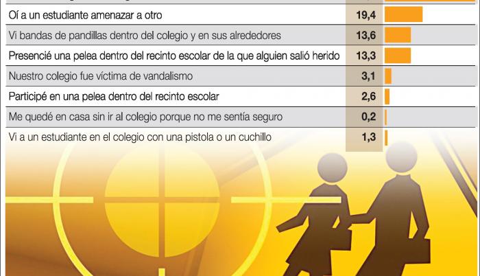 El 99,7 % de estudiantes han visto violencia en sus colegios