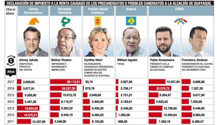Cuatro más irán tras Guayaquil
