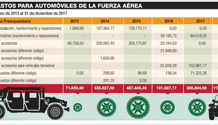 Defensa ‘pisó el acelerador’ en las compras automotrices