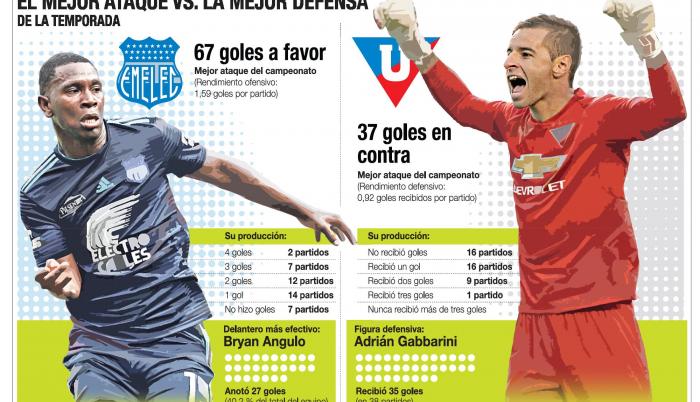 Emelec y Liga (Q), por imponer su estilo