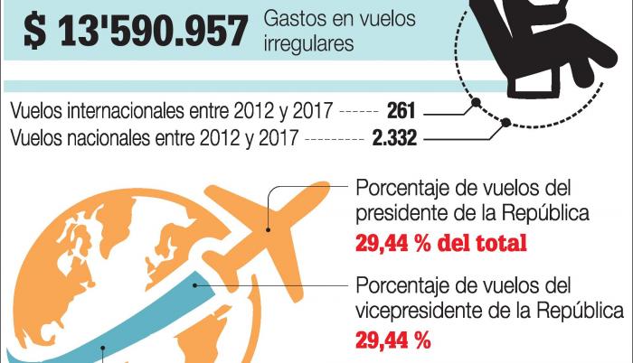 Rafael Correa ‘usó y abusó’ de los aviones presidenciales